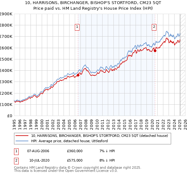 10, HARRISONS, BIRCHANGER, BISHOP'S STORTFORD, CM23 5QT: Price paid vs HM Land Registry's House Price Index