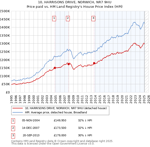 10, HARRISONS DRIVE, NORWICH, NR7 9HU: Price paid vs HM Land Registry's House Price Index