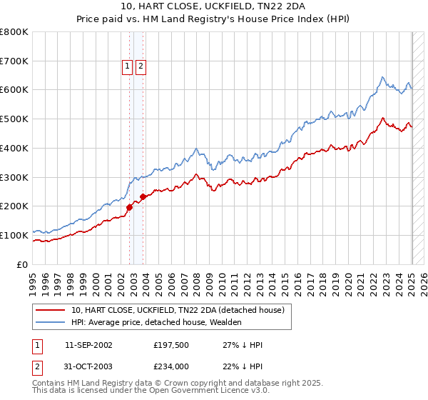 10, HART CLOSE, UCKFIELD, TN22 2DA: Price paid vs HM Land Registry's House Price Index