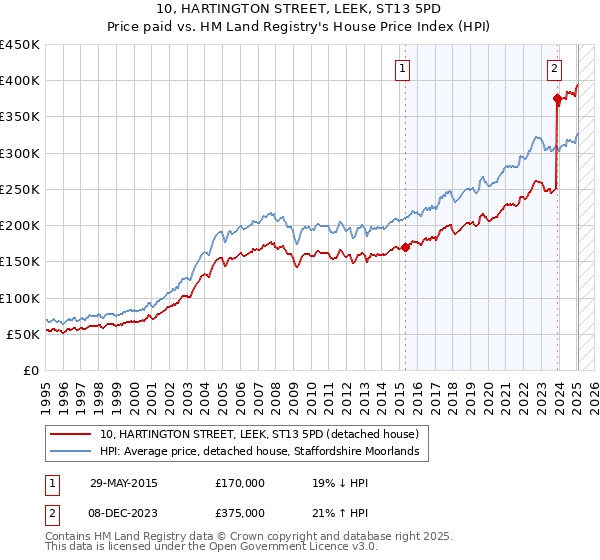 10, HARTINGTON STREET, LEEK, ST13 5PD: Price paid vs HM Land Registry's House Price Index