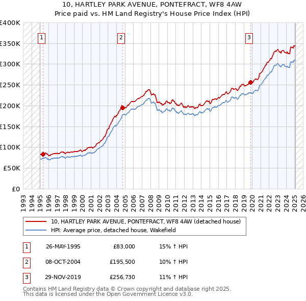 10, HARTLEY PARK AVENUE, PONTEFRACT, WF8 4AW: Price paid vs HM Land Registry's House Price Index