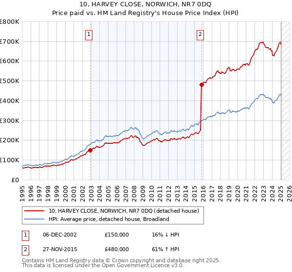 10, HARVEY CLOSE, NORWICH, NR7 0DQ: Price paid vs HM Land Registry's House Price Index