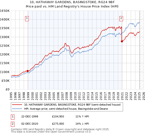 10, HATHAWAY GARDENS, BASINGSTOKE, RG24 9BF: Price paid vs HM Land Registry's House Price Index