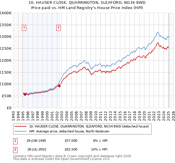 10, HAUSER CLOSE, QUARRINGTON, SLEAFORD, NG34 8WD: Price paid vs HM Land Registry's House Price Index