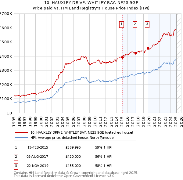 10, HAUXLEY DRIVE, WHITLEY BAY, NE25 9GE: Price paid vs HM Land Registry's House Price Index