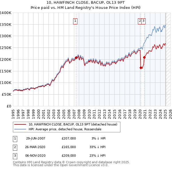 10, HAWFINCH CLOSE, BACUP, OL13 9PT: Price paid vs HM Land Registry's House Price Index