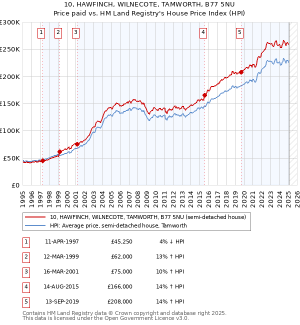 10, HAWFINCH, WILNECOTE, TAMWORTH, B77 5NU: Price paid vs HM Land Registry's House Price Index