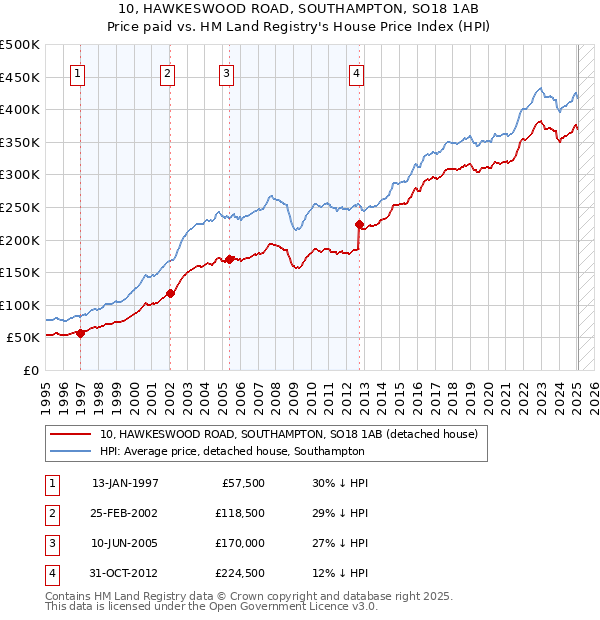 10, HAWKESWOOD ROAD, SOUTHAMPTON, SO18 1AB: Price paid vs HM Land Registry's House Price Index