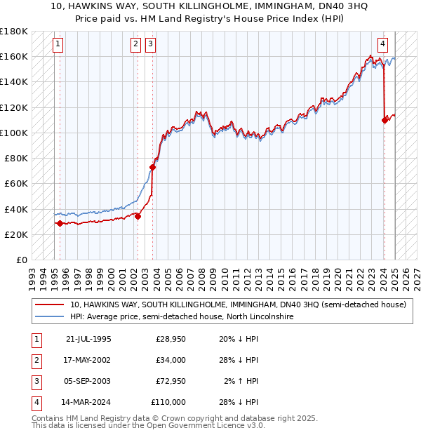 10, HAWKINS WAY, SOUTH KILLINGHOLME, IMMINGHAM, DN40 3HQ: Price paid vs HM Land Registry's House Price Index