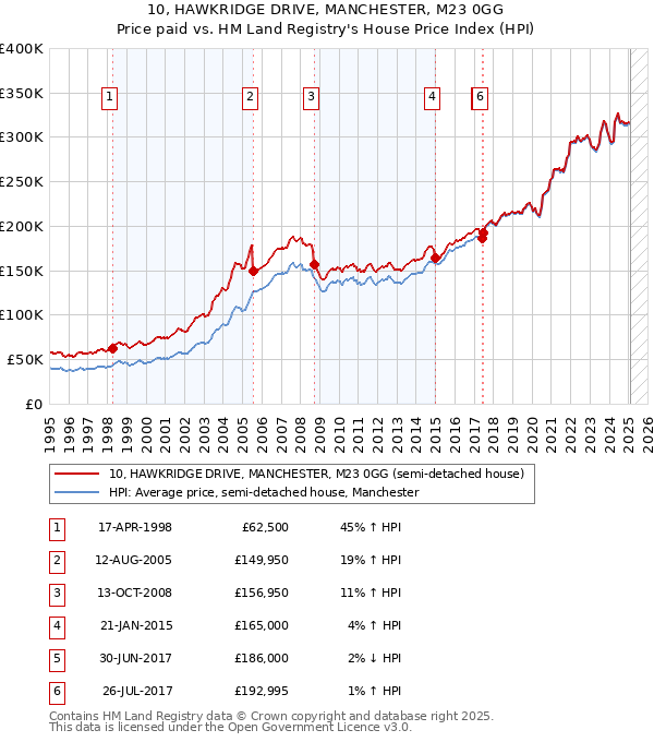 10, HAWKRIDGE DRIVE, MANCHESTER, M23 0GG: Price paid vs HM Land Registry's House Price Index