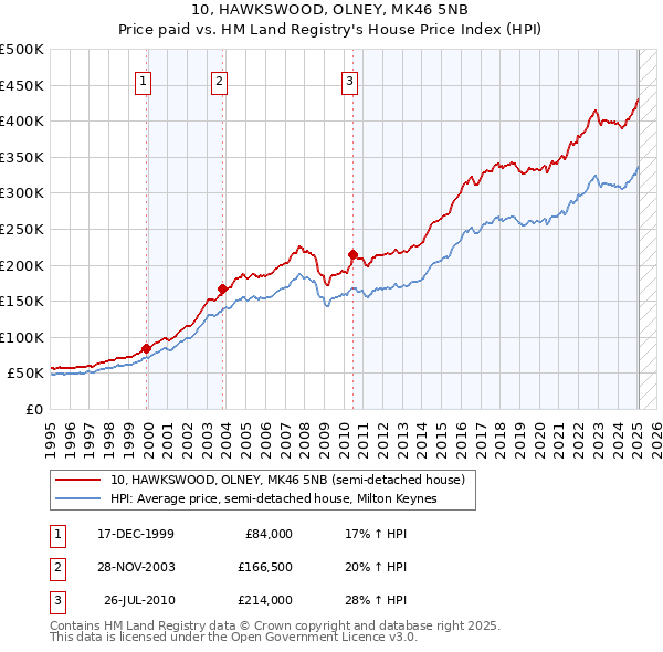 10, HAWKSWOOD, OLNEY, MK46 5NB: Price paid vs HM Land Registry's House Price Index