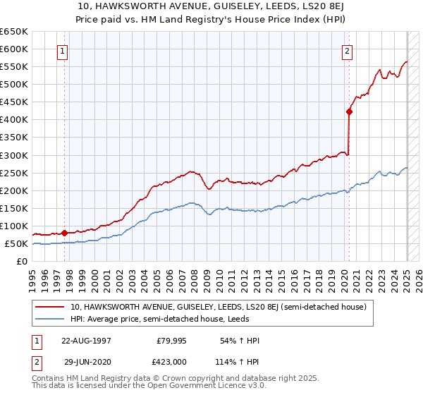 10, HAWKSWORTH AVENUE, GUISELEY, LEEDS, LS20 8EJ: Price paid vs HM Land Registry's House Price Index