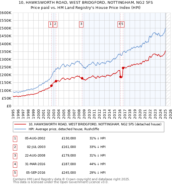 10, HAWKSWORTH ROAD, WEST BRIDGFORD, NOTTINGHAM, NG2 5FS: Price paid vs HM Land Registry's House Price Index
