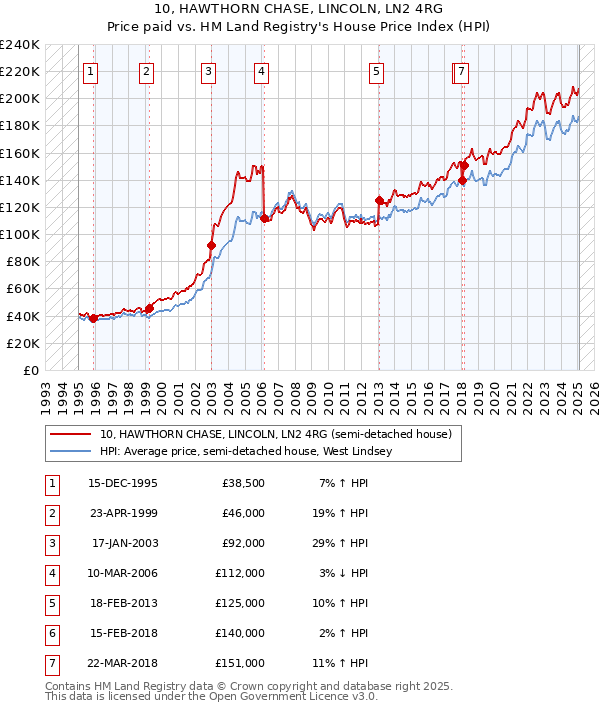 10, HAWTHORN CHASE, LINCOLN, LN2 4RG: Price paid vs HM Land Registry's House Price Index