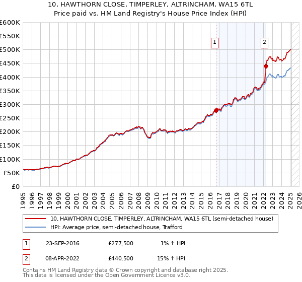 10, HAWTHORN CLOSE, TIMPERLEY, ALTRINCHAM, WA15 6TL: Price paid vs HM Land Registry's House Price Index