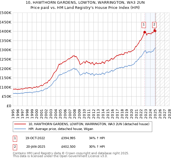 10, HAWTHORN GARDENS, LOWTON, WARRINGTON, WA3 2UN: Price paid vs HM Land Registry's House Price Index