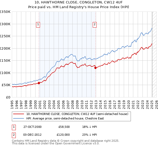 10, HAWTHORNE CLOSE, CONGLETON, CW12 4UF: Price paid vs HM Land Registry's House Price Index