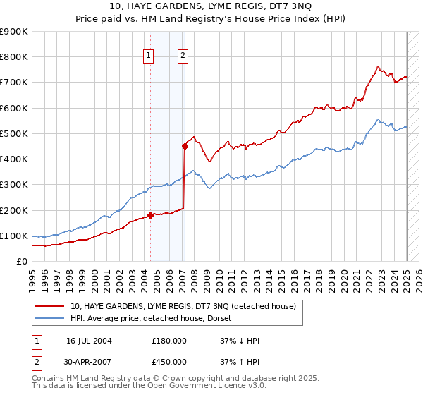 10, HAYE GARDENS, LYME REGIS, DT7 3NQ: Price paid vs HM Land Registry's House Price Index