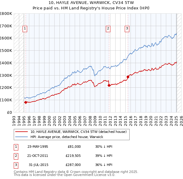 10, HAYLE AVENUE, WARWICK, CV34 5TW: Price paid vs HM Land Registry's House Price Index