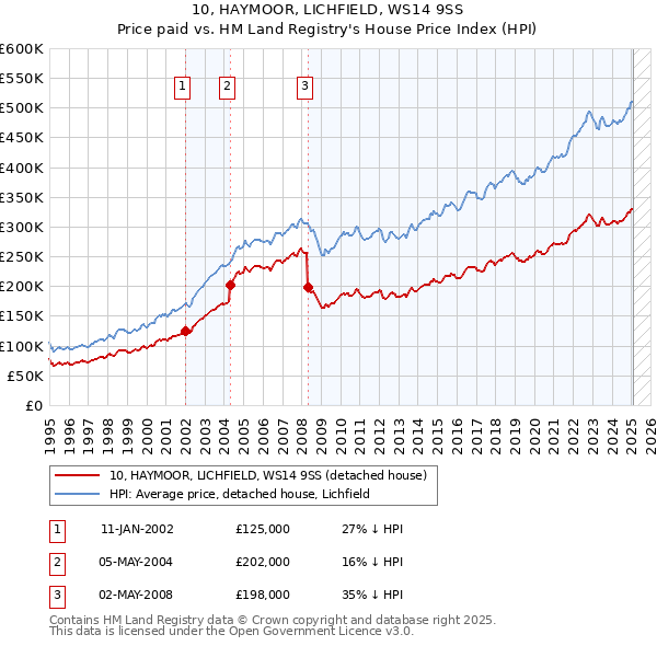 10, HAYMOOR, LICHFIELD, WS14 9SS: Price paid vs HM Land Registry's House Price Index