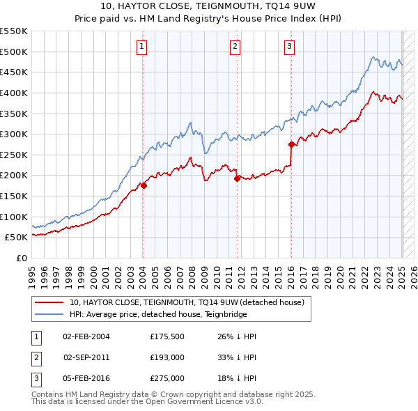 10, HAYTOR CLOSE, TEIGNMOUTH, TQ14 9UW: Price paid vs HM Land Registry's House Price Index