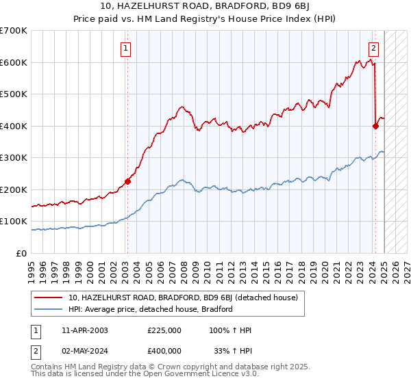 10, HAZELHURST ROAD, BRADFORD, BD9 6BJ: Price paid vs HM Land Registry's House Price Index