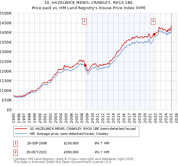 10, HAZELWICK MEWS, CRAWLEY, RH10 1BE: Price paid vs HM Land Registry's House Price Index