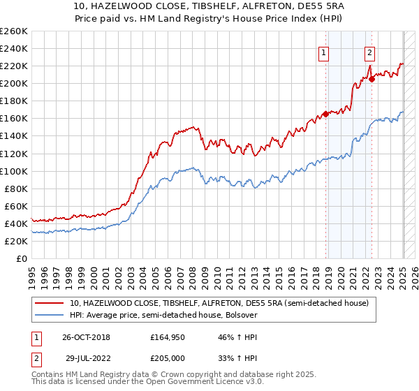 10, HAZELWOOD CLOSE, TIBSHELF, ALFRETON, DE55 5RA: Price paid vs HM Land Registry's House Price Index