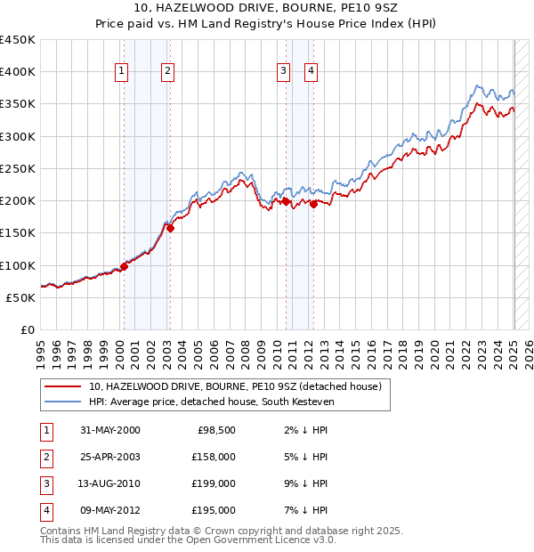 10, HAZELWOOD DRIVE, BOURNE, PE10 9SZ: Price paid vs HM Land Registry's House Price Index
