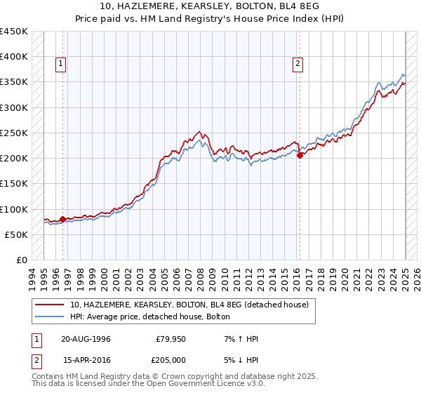 10, HAZLEMERE, KEARSLEY, BOLTON, BL4 8EG: Price paid vs HM Land Registry's House Price Index