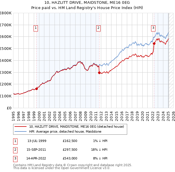 10, HAZLITT DRIVE, MAIDSTONE, ME16 0EG: Price paid vs HM Land Registry's House Price Index
