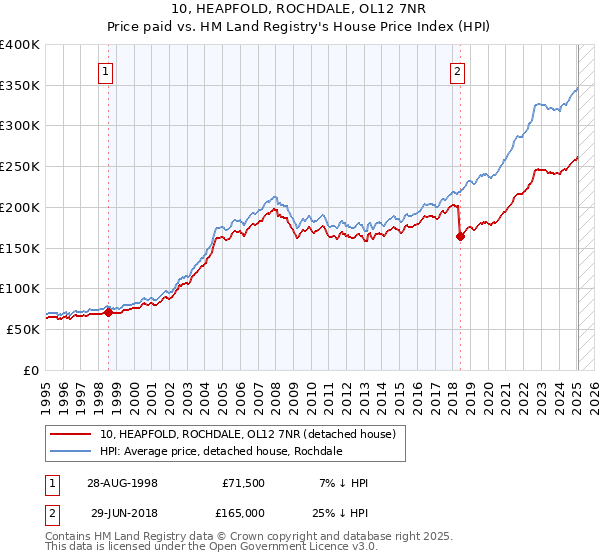 10, HEAPFOLD, ROCHDALE, OL12 7NR: Price paid vs HM Land Registry's House Price Index