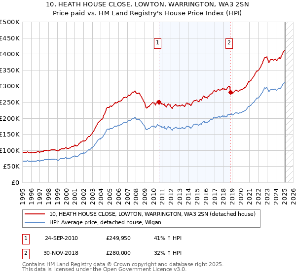 10, HEATH HOUSE CLOSE, LOWTON, WARRINGTON, WA3 2SN: Price paid vs HM Land Registry's House Price Index