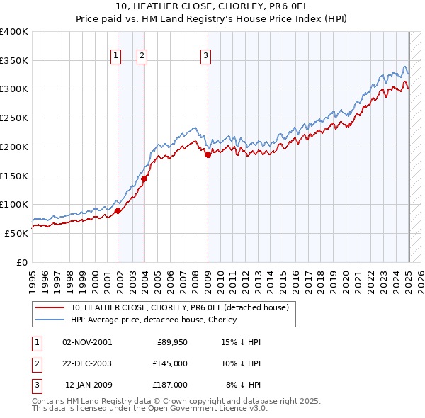 10, HEATHER CLOSE, CHORLEY, PR6 0EL: Price paid vs HM Land Registry's House Price Index