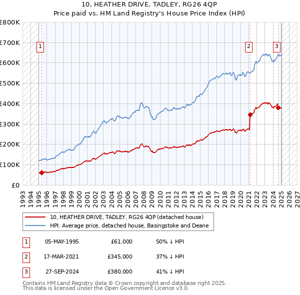 10, HEATHER DRIVE, TADLEY, RG26 4QP: Price paid vs HM Land Registry's House Price Index