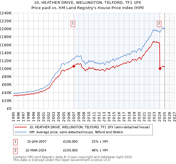 10, HEATHER DRIVE, WELLINGTON, TELFORD, TF1 1PX: Price paid vs HM Land Registry's House Price Index