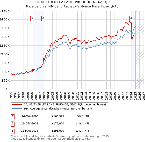 10, HEATHER LEA LANE, PRUDHOE, NE42 5QR: Price paid vs HM Land Registry's House Price Index