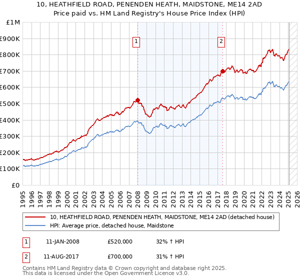 10, HEATHFIELD ROAD, PENENDEN HEATH, MAIDSTONE, ME14 2AD: Price paid vs HM Land Registry's House Price Index