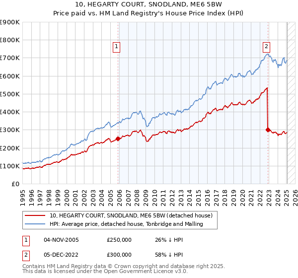 10, HEGARTY COURT, SNODLAND, ME6 5BW: Price paid vs HM Land Registry's House Price Index