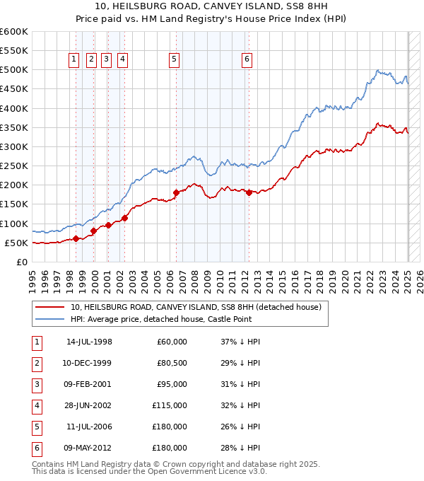 10, HEILSBURG ROAD, CANVEY ISLAND, SS8 8HH: Price paid vs HM Land Registry's House Price Index