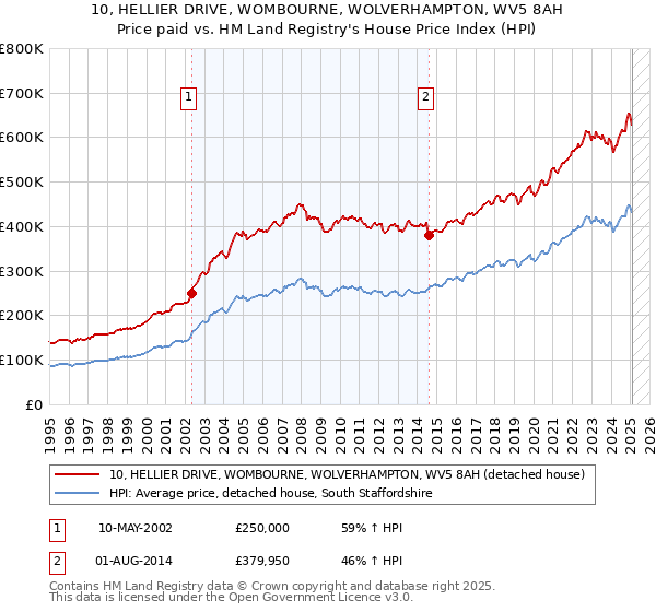 10, HELLIER DRIVE, WOMBOURNE, WOLVERHAMPTON, WV5 8AH: Price paid vs HM Land Registry's House Price Index