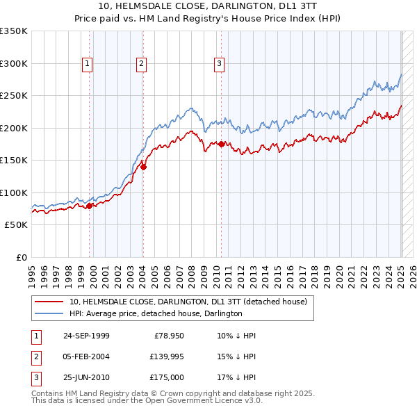 10, HELMSDALE CLOSE, DARLINGTON, DL1 3TT: Price paid vs HM Land Registry's House Price Index