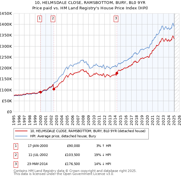 10, HELMSDALE CLOSE, RAMSBOTTOM, BURY, BL0 9YR: Price paid vs HM Land Registry's House Price Index