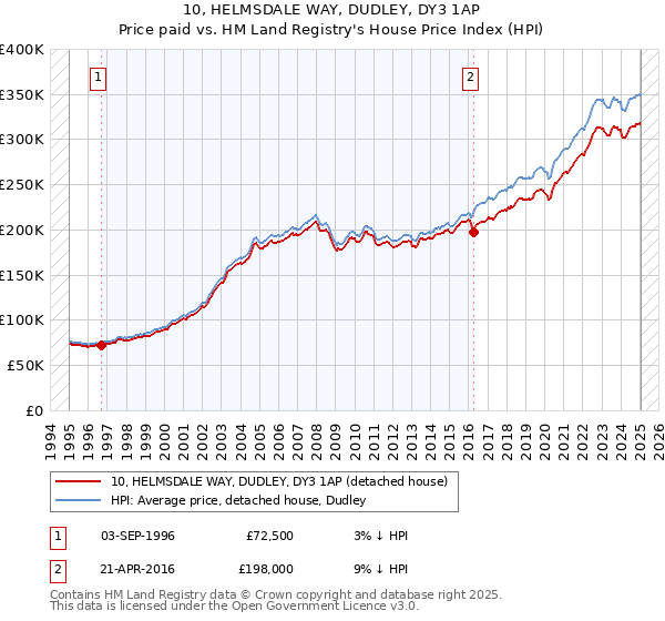 10, HELMSDALE WAY, DUDLEY, DY3 1AP: Price paid vs HM Land Registry's House Price Index
