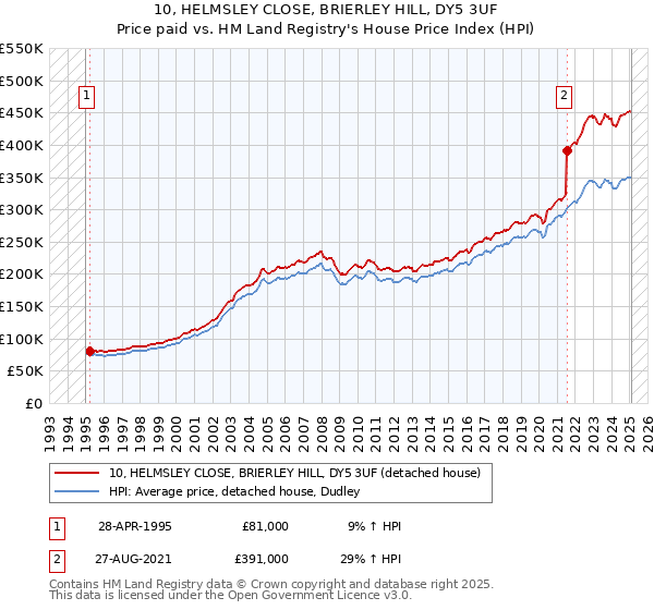 10, HELMSLEY CLOSE, BRIERLEY HILL, DY5 3UF: Price paid vs HM Land Registry's House Price Index