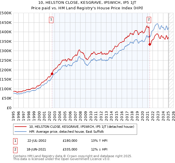 10, HELSTON CLOSE, KESGRAVE, IPSWICH, IP5 1JT: Price paid vs HM Land Registry's House Price Index