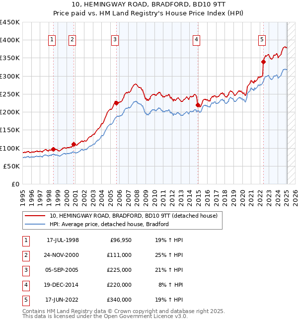 10, HEMINGWAY ROAD, BRADFORD, BD10 9TT: Price paid vs HM Land Registry's House Price Index