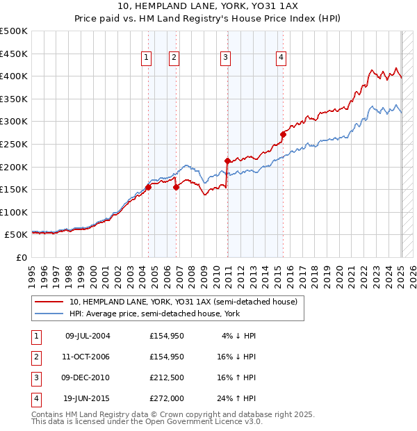 10, HEMPLAND LANE, YORK, YO31 1AX: Price paid vs HM Land Registry's House Price Index