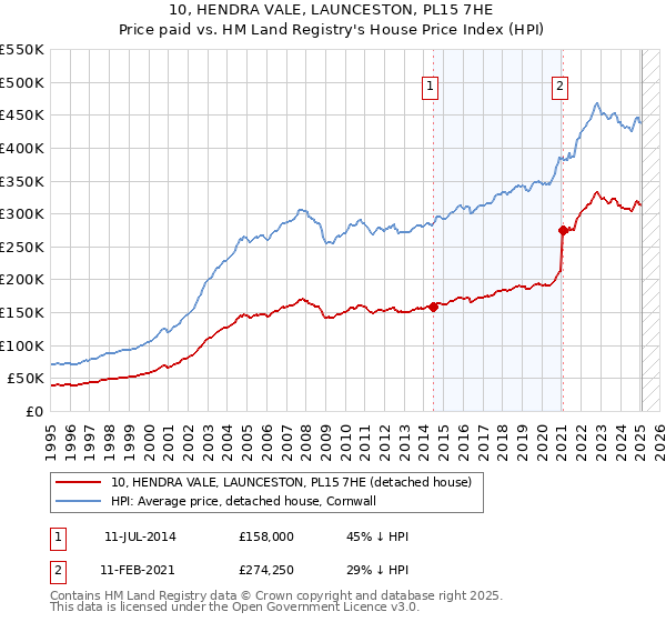 10, HENDRA VALE, LAUNCESTON, PL15 7HE: Price paid vs HM Land Registry's House Price Index