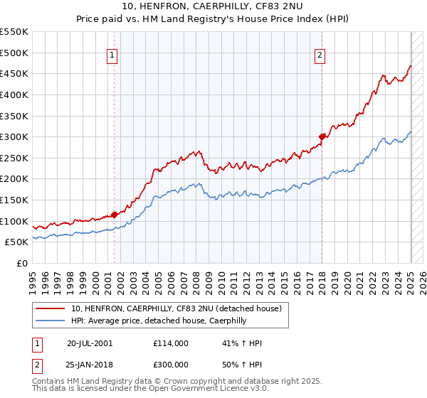 10, HENFRON, CAERPHILLY, CF83 2NU: Price paid vs HM Land Registry's House Price Index